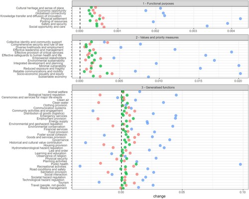 Figure 3. Absolute change in EC by hazard type across the intangible levels (Purposes – Level 1, Outcomes – Level 2 and Tasks – Level 3) of the USAH (blue represents the pandemic scenario, the red represents the drought scenario and the green represents the flood scenario). Negative changes (i.e. to the left of the graph) indicate Tasks and Outcomes the system is deprioritising, while a positive change (to the right of the graph) indicates Tasks and Outcomes that become more important.