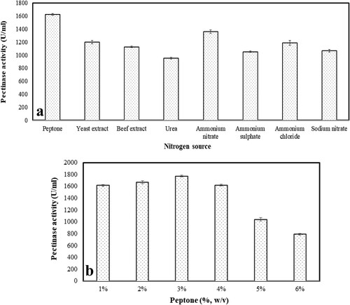 Figure 4. Effect of different nitrogen sources (a) and concentration of peptone (b) on the pectinase production by Aspergillus parvisclerotigenus  KX928754. The data represents mean ± standard error of replicates (n = 3).