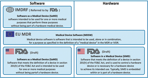 Figure 1. Comparison of regulatory definitions of medical device software and their scope.