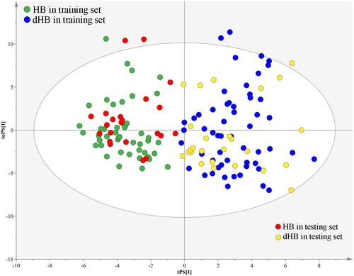 Figure 2 T-predicted scatter plot of OPLS-DA model. The model built with dHB (blue dot) and HB (green dot) in the training set could correctly predict dHB (yellow dot) and HB (red dot) in the testing set.