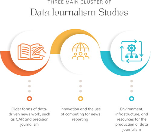 Figure 4. Three major clusters of data journalism studies.