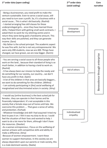 Figure 2. Data structure (Benevolence through enterprise)