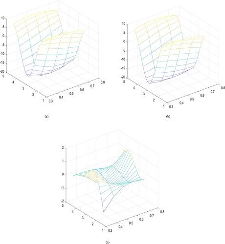 Figure 5. The second-order derivative of f(x,y) in Example 4.3 with q = 32 and δ1=10−3. (a) The exact function of fxx+fxy+fyy, (b) the constructed function of fxx+fxy+fyy, and (c) the constructed error function of fxx+fxy+fyy.