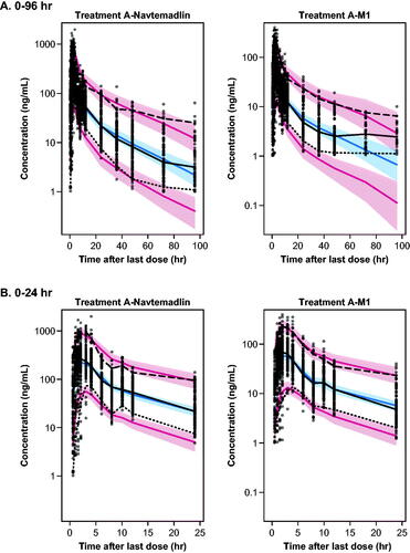 Figure 2. Visual predictive checks for the final PPK model over 0–96 h post dose (A) and 0–24 h post dose (B). Dots: observed. Lines: observed and predicted 5th, 50th, and 95th percentiles. Bands: 95% confidence intervals around predicted 5th, 50th, and 95th percentiles.