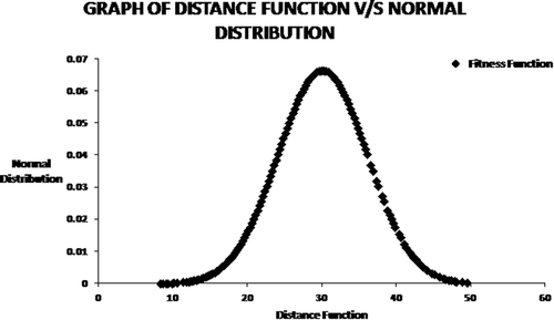 FIGURE 4 Graph of fitness function.