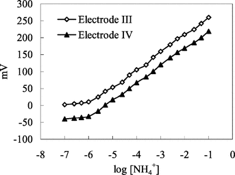 Figure 2 Calibration curve for ammonium sensor. Electrode IV: with 4% nonactin prepared by using PVC membrane containing palmitic acid. Electrode V: with 4% nonactin prepared by using carboxylated PVC membrane.