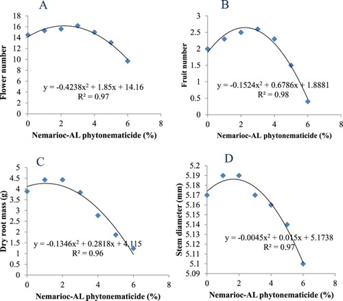 Figure 2. Response flower number (A), fruit number (B), dry root mass (C) and stem diameter (D) in tomato cv. ‘Floradade’ to Nemarioc-AL phytonematicide concentrations.