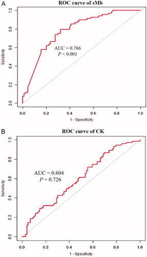 Figure 3. The AUCs curve of sMb ≥ 1000 ng/ml and CK ≥ 1000 U/L in diagnosing AKI.