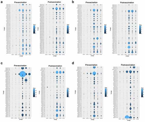 Figure 4. The usage frequencies of all V-J pairing in the B cell receptor repertoires A-D represent the individual volunteer’s (V1-V4) V-J pairing frequencies. The x axis represents the J genes and the y axis represents the V genes. The area of the circle is proportional to the frequency of each V-J pairing