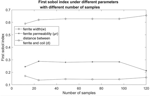 Figure 27. First Sobol index versus number of samples.