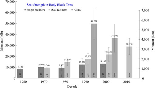 Figure 3. Peak moment and standard deviation in body block tests of single recliner, dual recliner and ABTS seats by decade of vehicle MY (updated from Viano and White Citation2016).