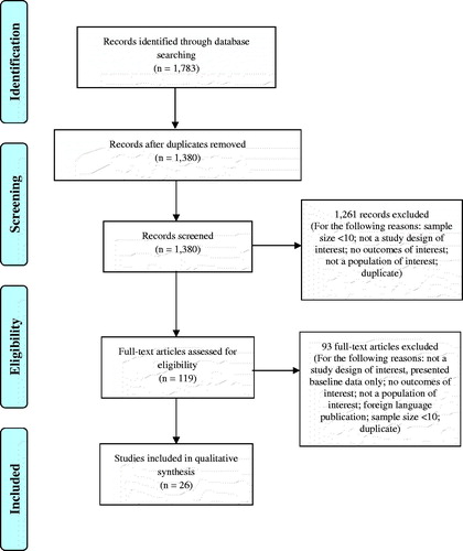 Figure 1. PRISMA study flow.