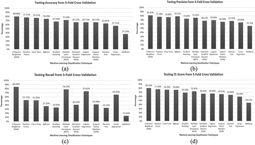 Figure 11. 5-Fold CV result of testing (a) Accuracy; (b) Precision; (c) Recall; (d) f1-Score.