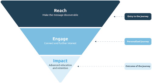 Figure 1. The relationship between reach, engagement and impact.Image provided by MedComms Experts reproduced with permission.