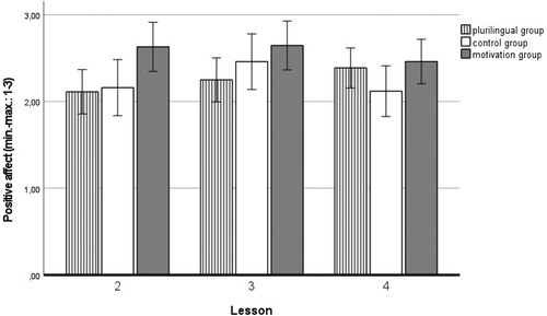Figure 5. Positive affect during the intervention: Mean scores and standard errors for all groups after Lesson 2, 3 and 4.