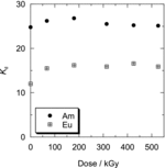 Figure 6. Distribution coefficient, Kd, of Am(III) and Eu(III) onto Oct-PDA/XAD4 irradiated by gamma-rays under the wet irradiation condition.