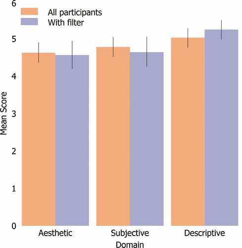 Figure 4. Graph showing mean number of acceptances of the possibility of error across the Aesthetic, Subjective, and Descriptive domains for the whole sample and when participants with extreme opinions about possibility are filtered out (Study 4a). The maximum possible number of acceptances for each domain was six and the minimum zero. Error bars indicate 95% confidence interval.