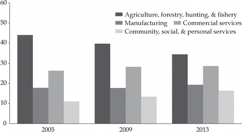 FIGURE 4 Share of Employment by Broad Sector, 2005, 2009, and 2013 (%)