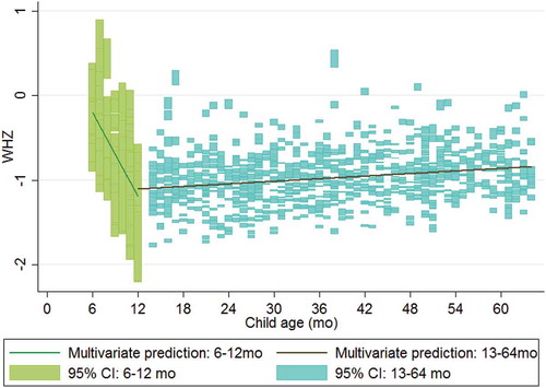 Figure 3. Multivariate model predictions for weight-for-height z-score (WHZ) for children under and over 1 year of age.