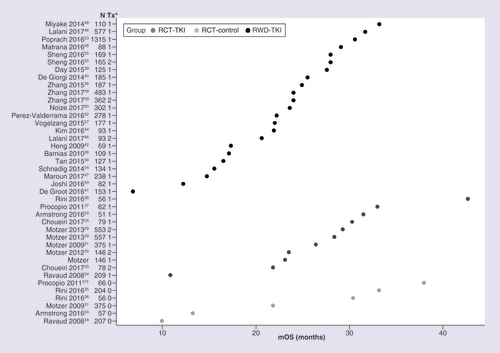 Figure 3. Observed median overall survival data.*1 or 2 denotes TKI treatment group, 0 denotes non-TKI treatment group.**mOS data were not mature at the time of publication and were extracted from a later analysis [Citation33].mOS: Median overall survival; RCT-control: Matching control, non-TKI treatments in randomized controlled trial; RCT-TKI: TKI agent in randomized controlled trial; RWD-TKI: TKI as a single agent in the first-line setting in real-world data study; TKI: Tyrosine kinase inhibitor; Tx: Treatment group.