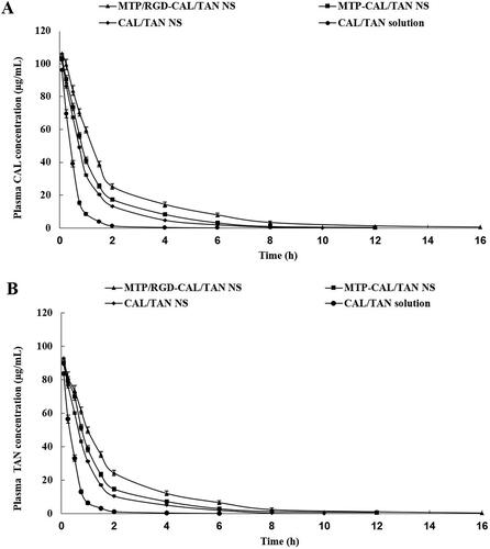 Figure 6. Plasma CAL (A) and TAN (B) concentrations of vs. time after i.v. administration of different formulations.