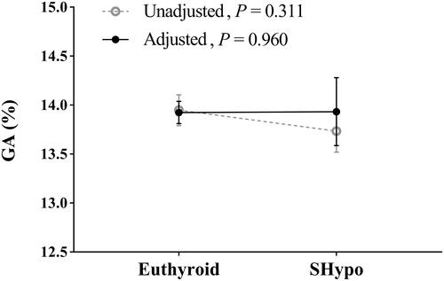 Figure 1 Covariance analysis on the difference of GA between euthyroid and SHypo subjects. The lines and bars indicate to the means and 95% confidence intervals. Gender and HbA1c were adjusted. Euthyroid was defined as normal FT3, FT4 and TSH levels. SHypo was defined as 4.20 mIU/L < TSH ≤ 10.00 mIU/L with normal FT3 and FT4 levels.