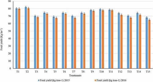 Figure 4. Weed control by different orchard floor management practices on fruit yield of apple cv. Royal Delicious during 2015 and 2016. C.D.(p ≤ 0.05) 1.14(2015) 1.42(2016).