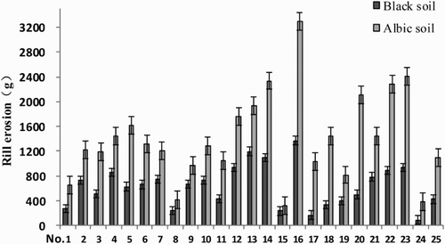 Figure 2. Comparison of rill erosion between the black soil and the albic soil.