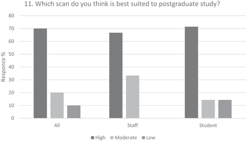 Figure 10. Results for question 11: ‘Which scan do you think is best suited to postgraduate study?’, for all responses, then comparing staff and students.