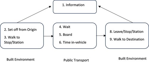 Figure 1. The accessible journey chain as described by Park and Chowdhury (Citation2018).