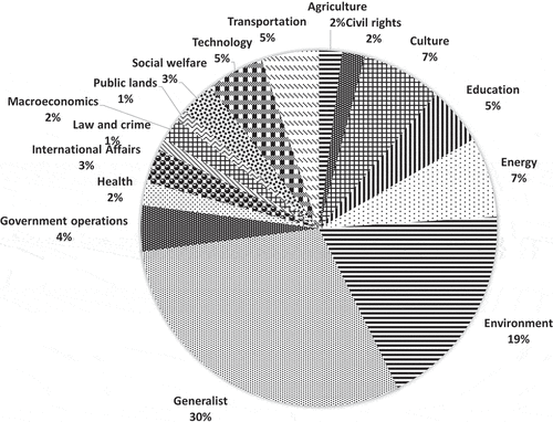 Figure 2. Thematic breakdown of sub-national authority networksNote: Percentages may not total 100 due to rounding.