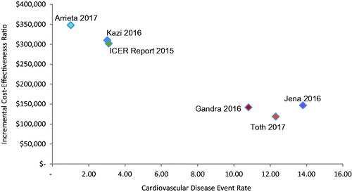 Figure 1. Baseline MACE rate in ASCVD population plotted against incremental cost-effectiveness of PCSK9 inhibitor in treated but uncontrolled ASCVD patients. We have not changed any of the model inputs or their resulting ICERs except for the calculation of the ICER for Jena 2016, which was a value model not a cost-effectiveness model. The ratio of QALYs to life-years from Kazi 2016 was applied to the calculation of life-years from Jena 2016 to calculate an ICER by QALYs. MACE: major adverse cardiac events.