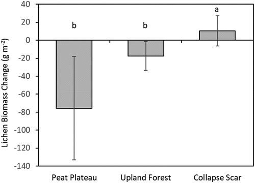 Figure 6. Change in lichen biomass from 2007–2008 to 2017–2018 for three topographic plot types (peat plateau, upland forest, and collapse scar). Values represent least squares means and error bars depict 95 percent confidence intervals. Bars with different letters had significantly different means.
