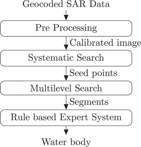 Figure 5. Generalized Block diagram for Search Based Image Analysis