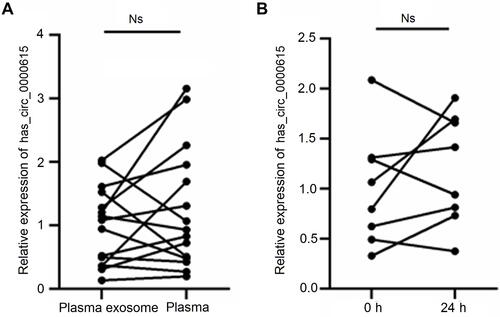 Figure 4 The expression level of has_circ_0000615 in plasma exosomes and plasma. (A) Comparison of has_circ_0000615 expression in the plasma and corresponding plasma exosomes for 14 breast cancer patients. (B) Comparison of has_circ_0000615 expression for RNA extraction at 0 hour and 24 hours.