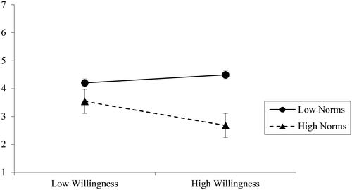 Figure 2. Simple slopes analysis of the significant interaction effect of willingness to participate in providing assisted dying services and norms on distress level in Study 2.