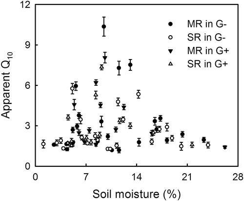 Figure 5 Relationships between short-term Q10 values and soil moisture (0–10 cm). Black circles: Q10 of microbial respiration (MR) in the fenced grassland (G–); open circles: Q10 of soil respiration (SR) in the fenced grassland (G–); black triangles: Q10 of microbial respiration in the grazed grassland (G+); open triangles: Q10 of soil respiration in the grazed grassland (G+).