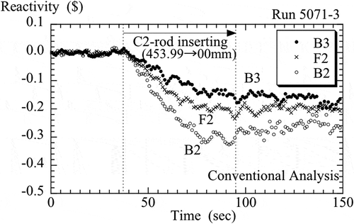 Figure 7. Reactivity obtained by the conventional inverse kinetics analysis for rod insertion experiment.