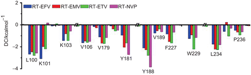 Figure 2.  Per residue interaction energies of the HIV-1 RT to EFV, EMV, ETV and NVP with those residues which contribute most to the inhibitor surroundings.