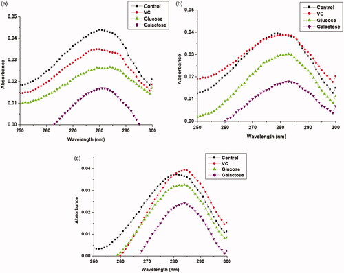 Figure 1. UV-vis spectra of soluble and immobilized βGS in the presence of investigated compounds. The spectra show (a) free (b) PANI-CS-NC-βGS and (c) PANI-CS-Ag-NC-βGS (0.06 U). The concentration of VC was 0.1 mg mL−1 and each sugar was 5% (w/v).