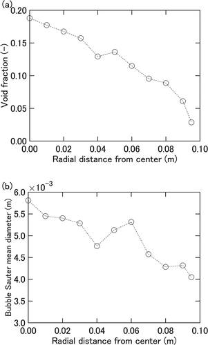Figure 3. Measured (a) void fraction and (b) bubble Sauter mean diameter distributions