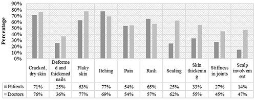 Figure 1 Overall distribution of the symptoms experienced at the initial diagnosis. More than one option can be selected by the respondents.