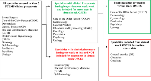 Figure 1 Year 5 clinical placements and summary of OSCE stations included in virtual mock OSCEs.