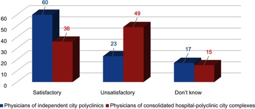 Figure 4 Physician survey question: what is your evaluation of the level of interaction between hospitals and polyclinics (% of all physicians working in hospital-polyclinic entities and independent entities).