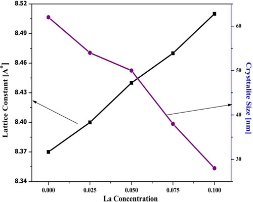 Figure 2. Lattice constant “a” (A°) and Crystallite size (D) of SrLaxFe2-xO4 ferrites as a function of La-concentration.