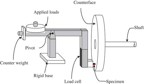 Figure 2. Schematic illustration of a Pin-On-Disk (POD) tribo-machine.