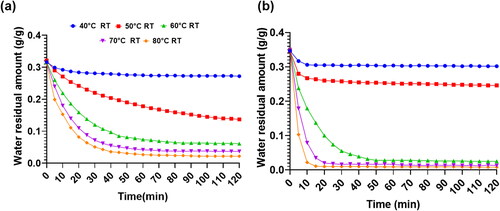 Fig. 5. Total residual mass inside desiccants during the desorption process at an environmental temperature of 30 °C and a relative humidity of 70% RH for (A) Sorbead R and (B) MOF-A520 at different regeneration temperature (RT) settings.