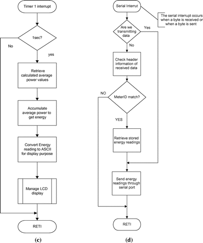 Figure 5. Microcontroller program flowchart for the ADC based meter: (c) Background process: Energy and (d) Background process: Serial communication.