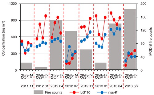 Fig. 3 Variations of LG and K+ average concentrations and MODIS fire counts in Fujian province.