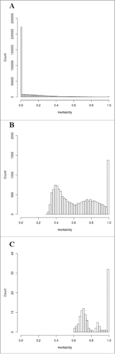 Figure 1. Distribution of maximal heritability estimates for DNA methylation of a) all probes (n = 472,494), b) significant probes (n = 13,621), c) FDR-corrected significant probes (n = 105).